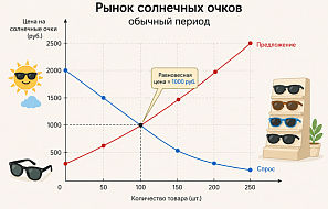 Равновесная цена: как встречаются спрос и предложение